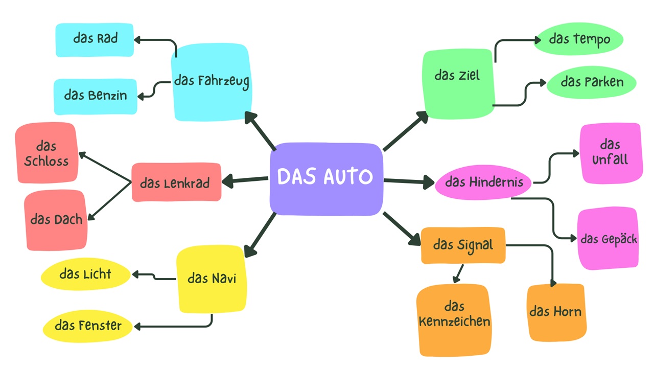 der-die-das-german-articles-das auto