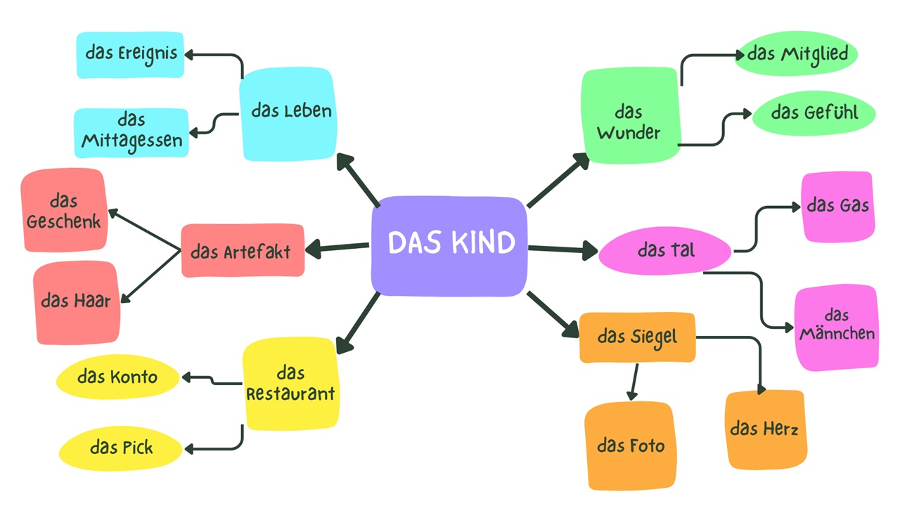 der-die-das-german-articles-das kind