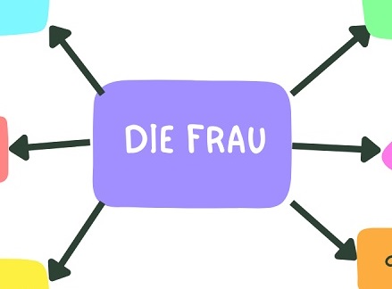 “die Frau”How to learn Der Die Das with Mind Maps