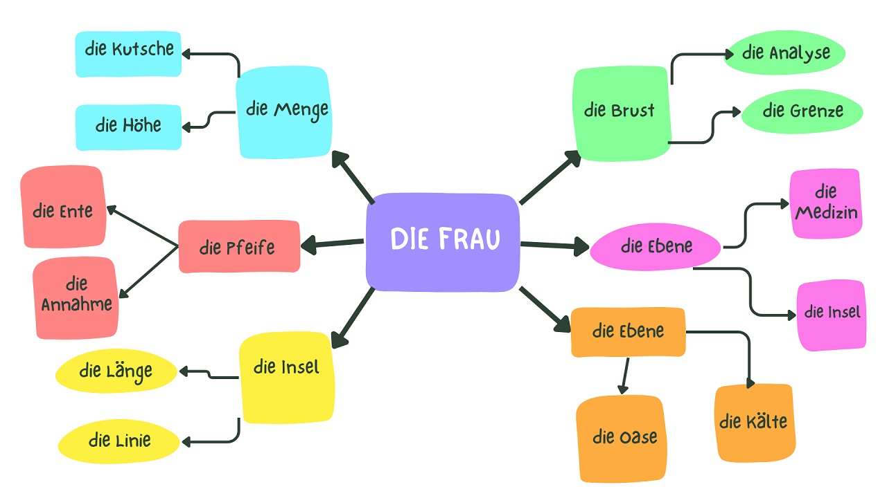 der-die-das-german-articles-die frau