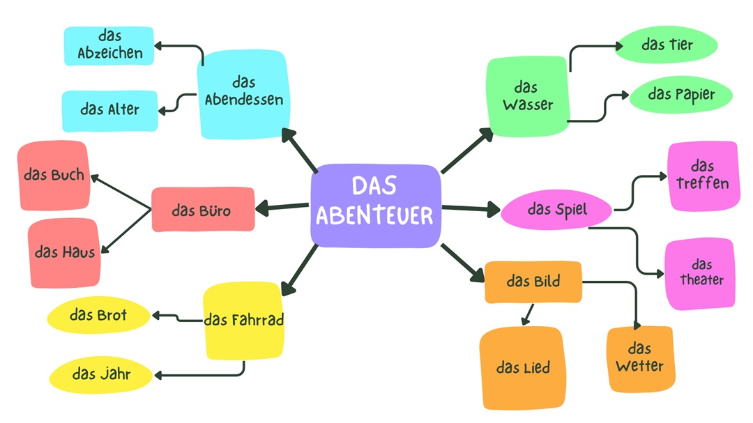 der-die-das-german-articles-das Abenteuer der-die-das-german-articles-das Abenteuer
