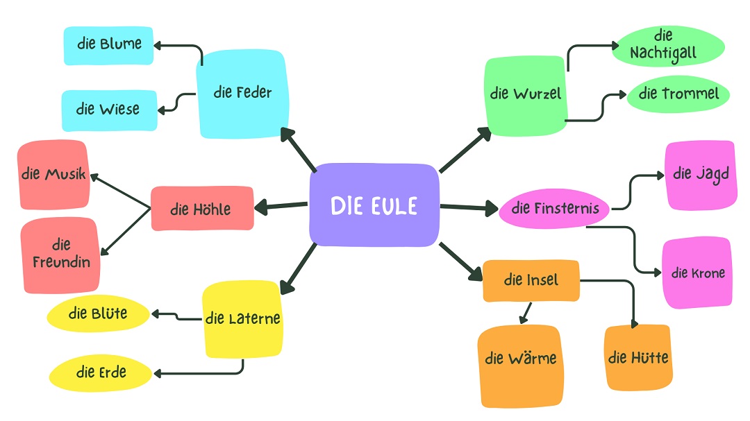 der die das german articles die Eule
