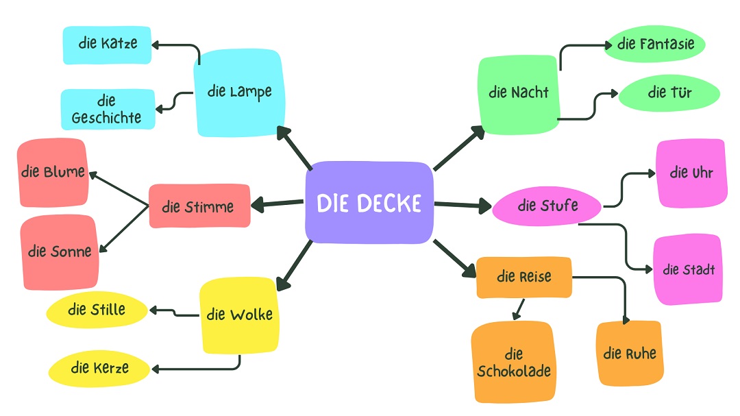 der-die-das-german-articles-die decke