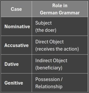 What Are the Four German Noun Cases - Quick Reference Chart