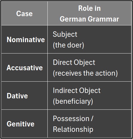 What Are the Four German Noun Cases - Quick Reference Chart