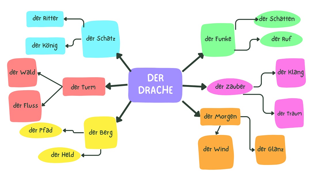 der die das german artikel der Drache der die das german artikel der Drache