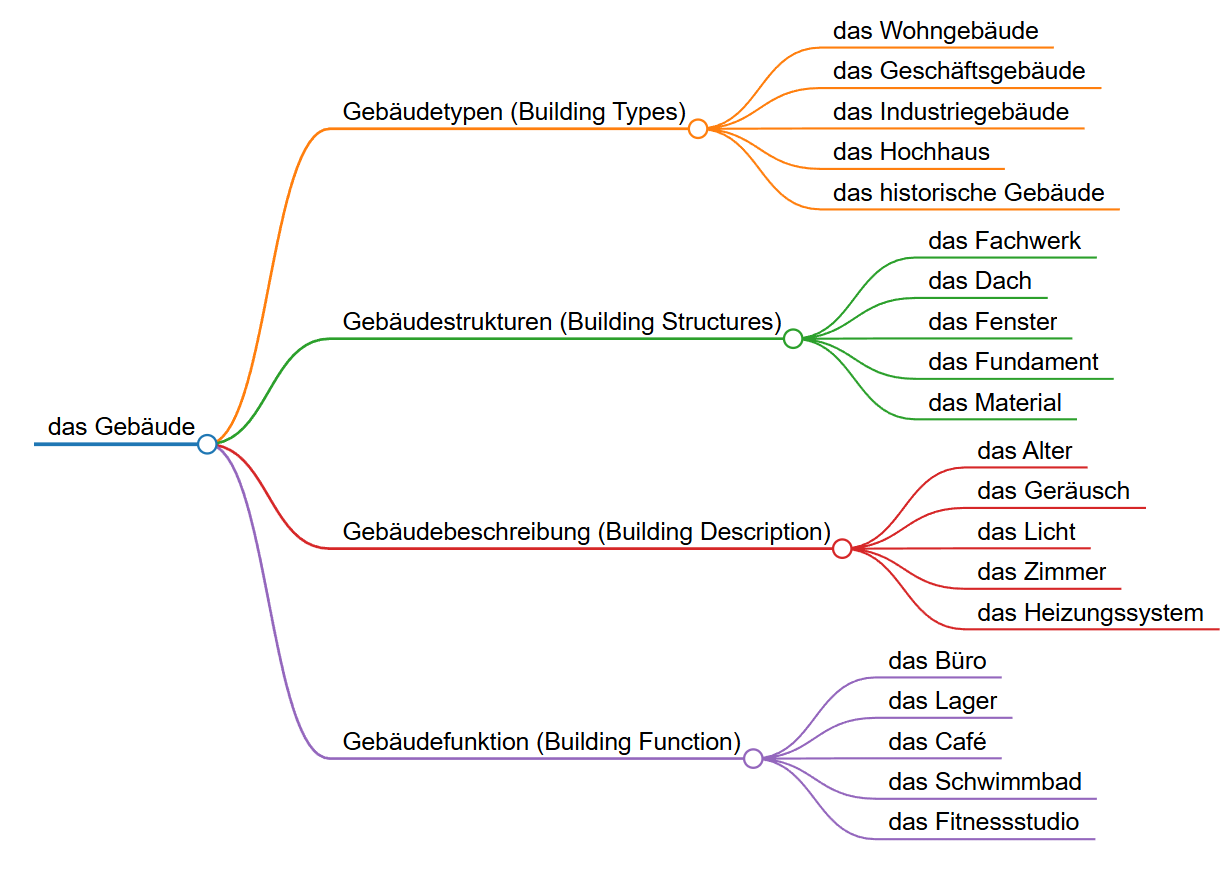 das gebaeude german articles mind map building structure