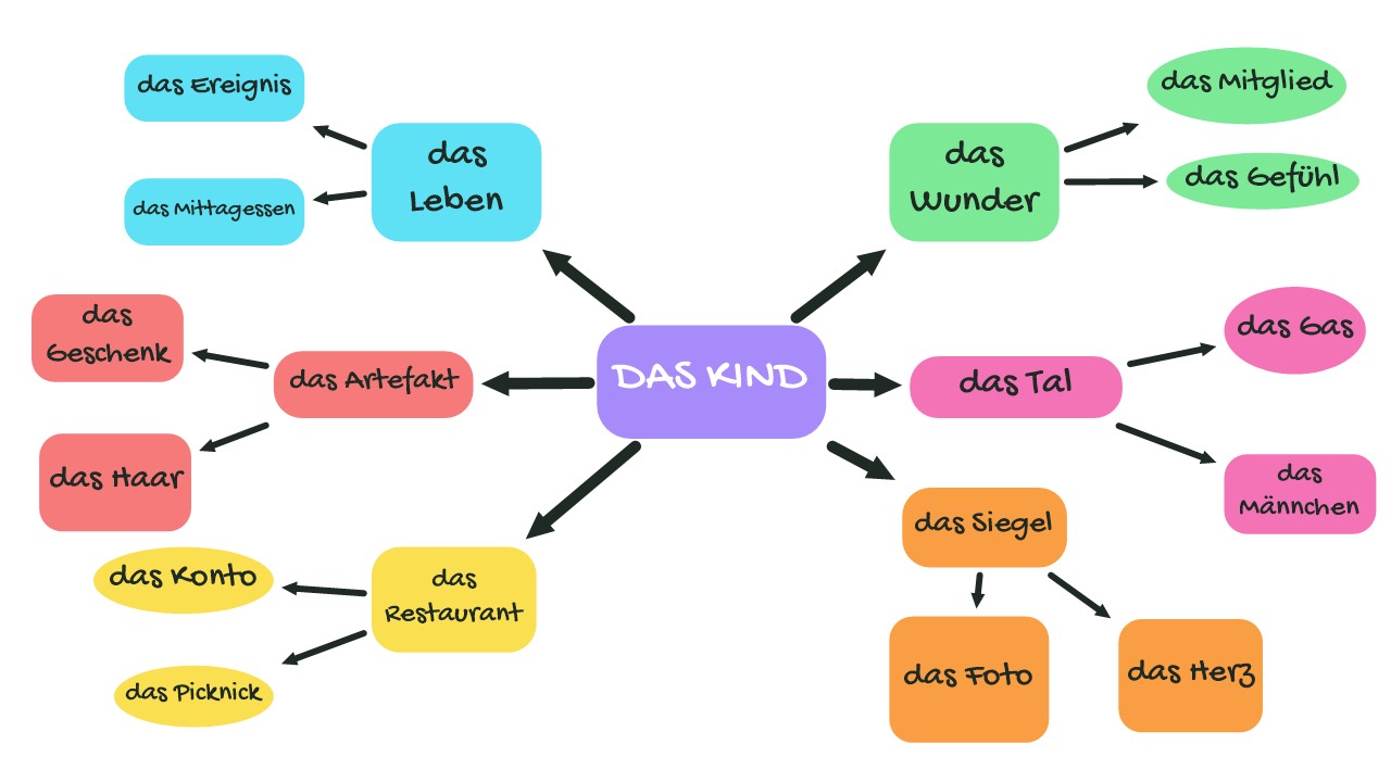 der-die-das-german-articles-das kind